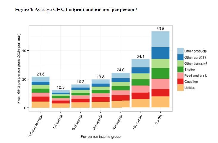 Is sustainable consumption compatible with increasing the income among the poor and the middle class?